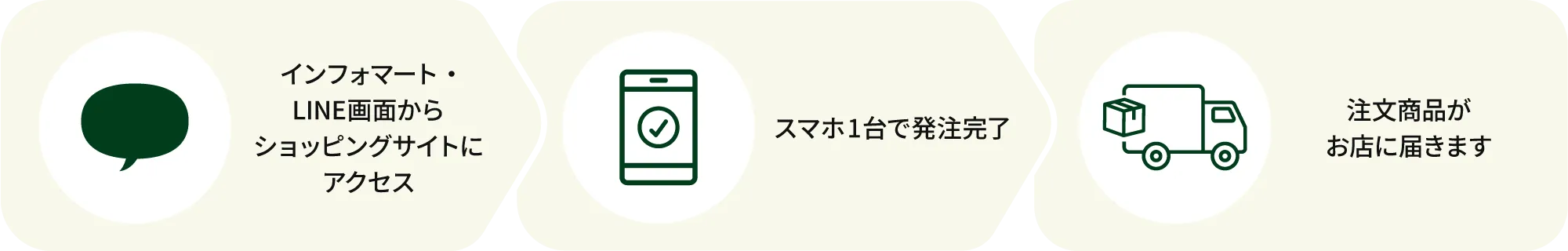 インフォマート・LINE画面からショッピングサイトにアクセスし、スマホ1台で発注完了。注文商品がお店に届きます