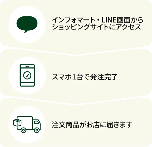 インフォマート・LINE画面からショッピングサイトにアクセスし、スマホ1台で発注完了。注文商品がお店に届きます