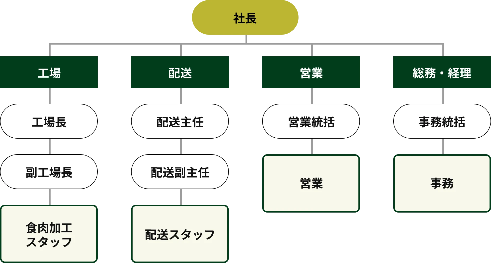 アサノミートの組織図