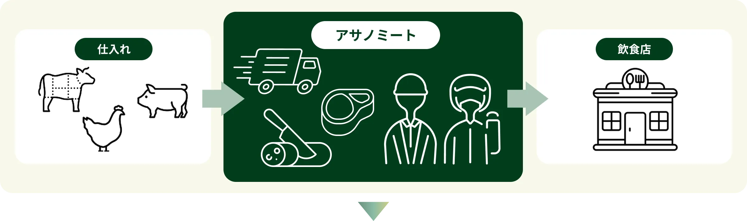 お肉の仕入れから、アサノミートでの加工・人の手を経て、飲食店へ提供されるまでの流れ
